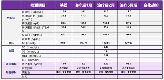 卓尔不凡 例例生辉丨透析贫血优秀病例分享2例