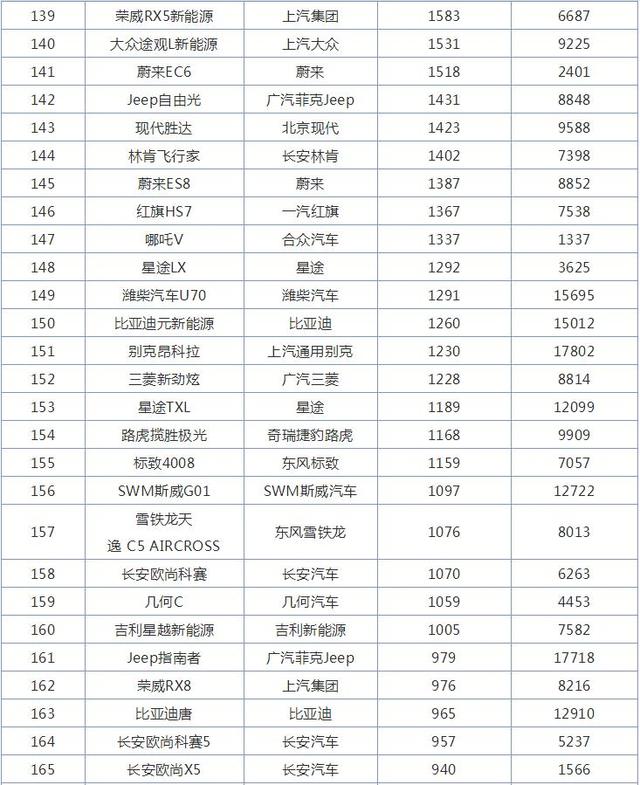 11月全国SUV销量排行榜，哈弗H6再创辉煌