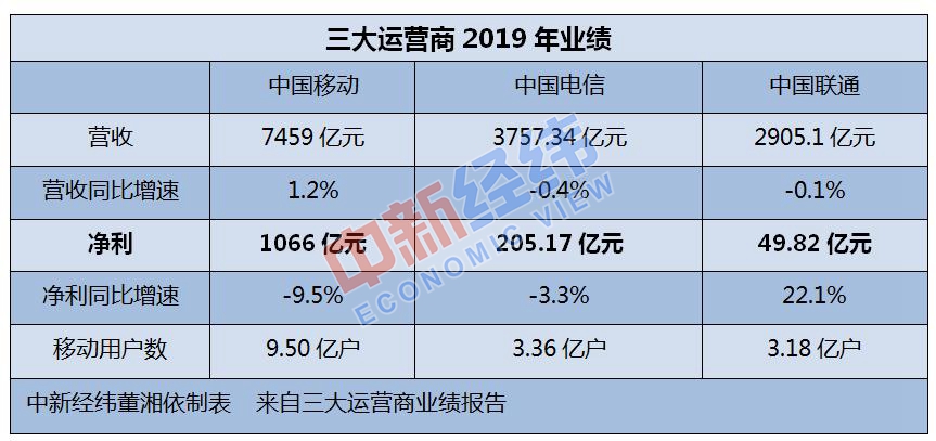 【中国新闻网客户端】三大电信运营商日赚3.62亿！中国移动最能赚