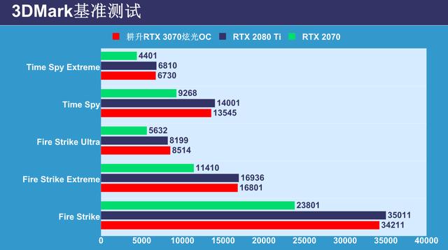 耕升RTX 3070显卡评测：比肩2080Ti，这卡有多甜？