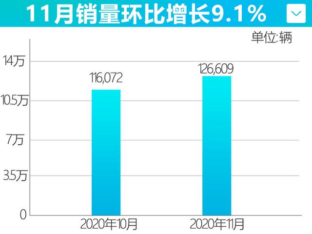 东风日产销量大涨10.3%！轩逸不到9万就能买，难怪能卖6.5万辆