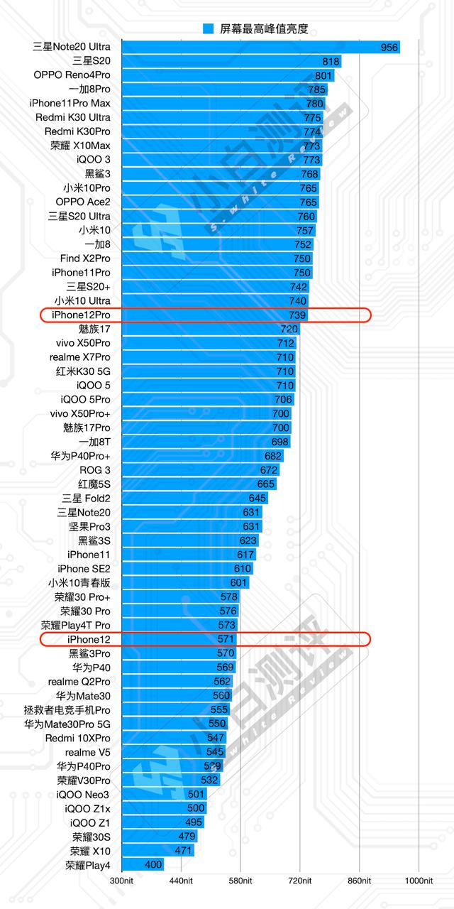 「实测」iPhone12/Pro小白测评数据库：流畅度/续航/充电全都在这