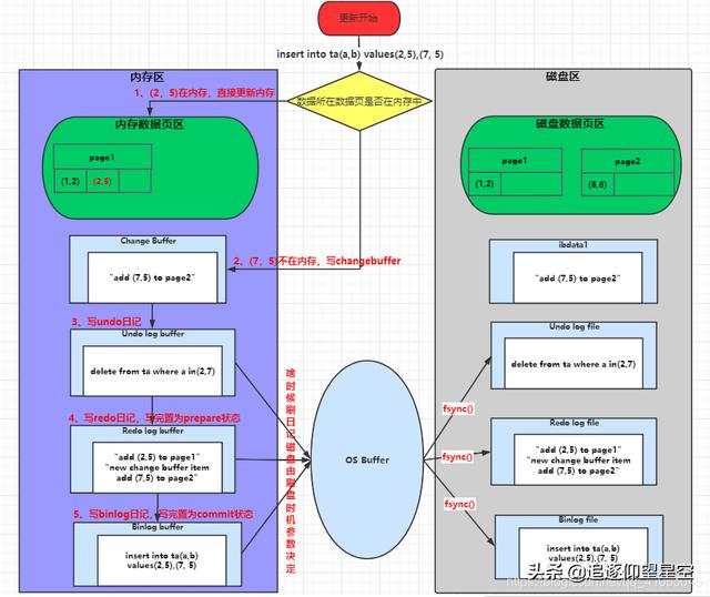 几年了，作为一个码农终于把MySQL日记看懂了