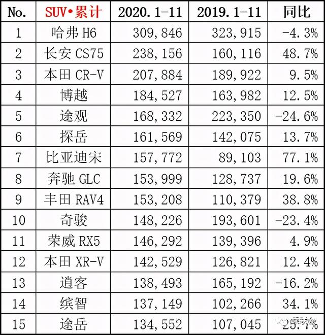 11月汽车行业数据公布：吉利、长城与长安分列销量4、6与7位