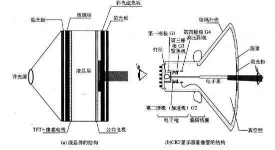 CRT画质秒杀液晶电视，为何最后被时代抛弃？