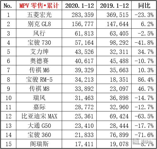 2020年度畅销车型销量榜，日产轩逸领先