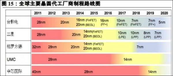『观察者网』台积电垄断7nm，高通或将部分5nm基带“托付”三星