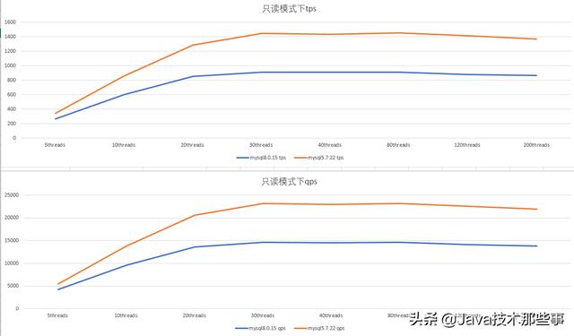 MySQL 5.7vs8.0，你选谁？网友：我继续原地踏步