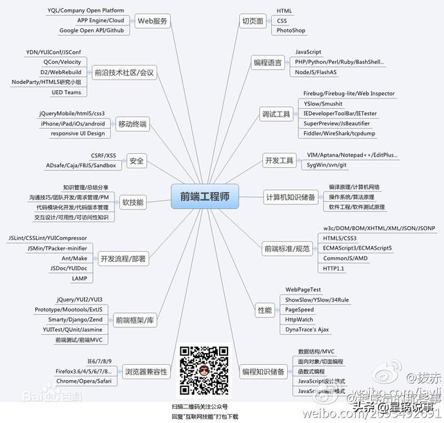 互联网程序员各个职位技能图-多图警告