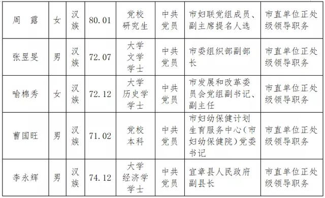 最新郴州市委管理干部任前公示公告