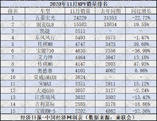 11月MPV：高端扩张低端承压 五菱系以“内斗”保总量？