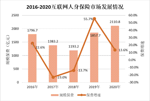互联网人身险哪家强？来看2020年盘点