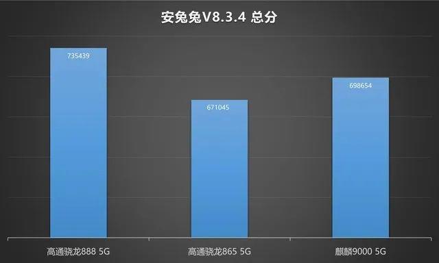 安卓性能天花板！高通骁龙888 5G移动平台跑分来了