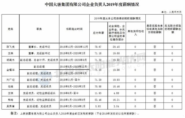 集团|围观！五大、两网、三桶油等16家央企“一把手”薪资公布