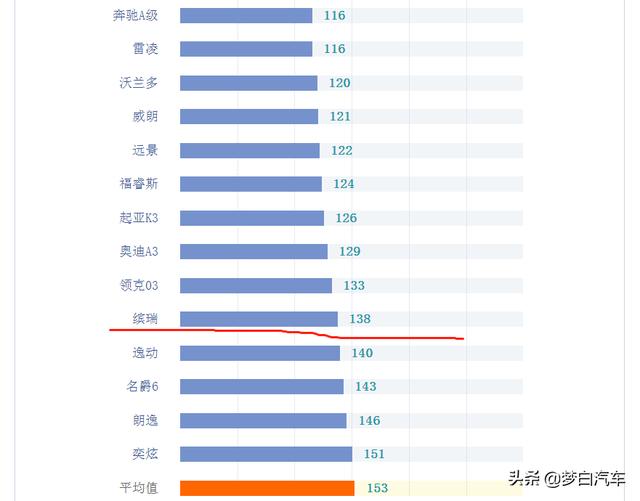 官宣！2020年轿车质量排名完整版出炉：50款合格，雅阁失冠