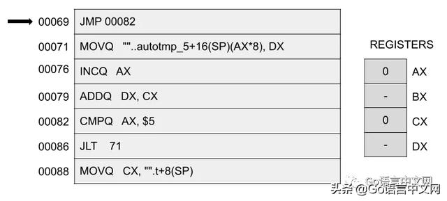 Go 中的循环是如何转为汇编的？看完你懂了吗？