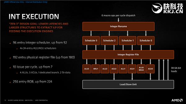 AMD Zen3架构深度解析！揭开性能暴涨39％的秘密