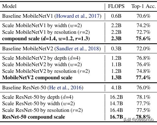 EfficientNet原理详解：用智能缩放的卷积神经网络获得精度增益