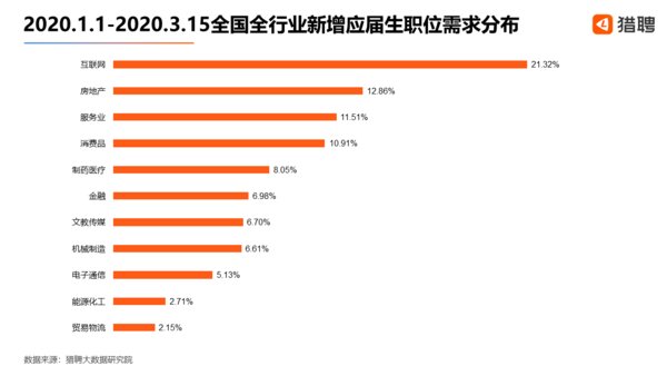 #太平洋电脑网#猎聘：京沪两地应届毕业生新增职位占比最高