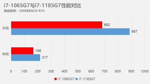 从i7-1185G7测试 谈十一代酷睿性能提升之根本