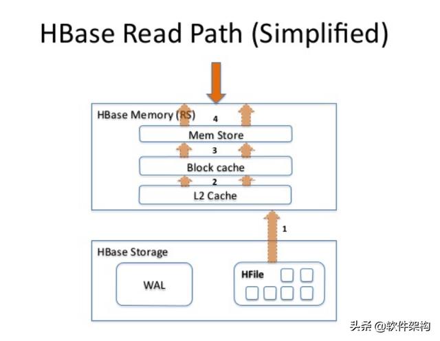 HBase BlockCache读缓存和读路径