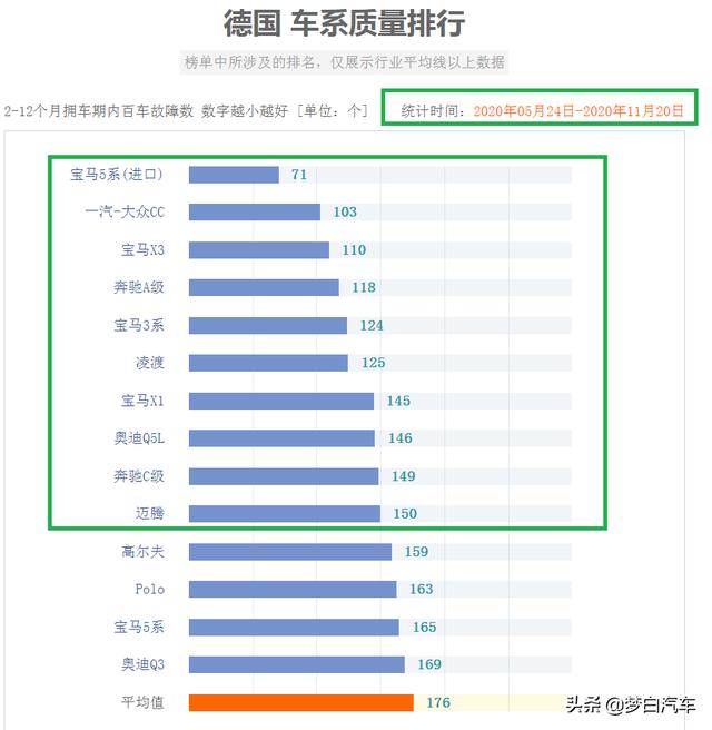 官宣！德系车质量最新排名公布：仅14款合格，朗逸、帕萨特落榜