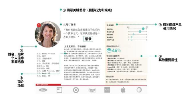 用户研究：如何创建和使用用户画像