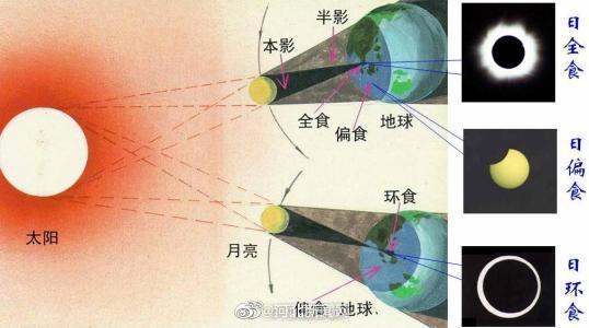 6月将迎罕见日环食，错过再等10年！这份观赏攻略拿走不谢|光明网