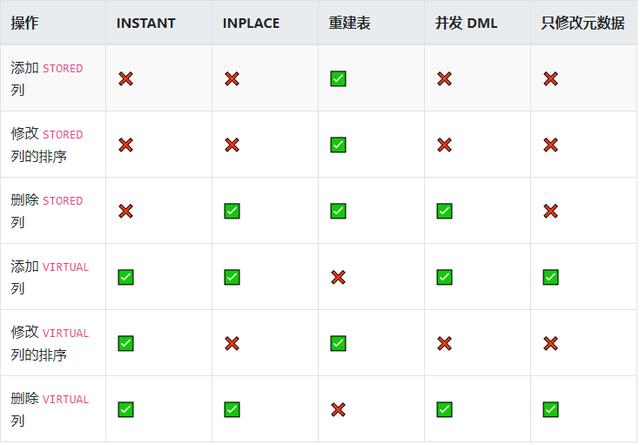 MySQL &amp; MariaDB Online DDL参考指南