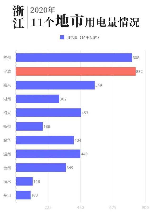 用电量|去年浙江用电量同比增长2.62% 宁波超杭州居第一