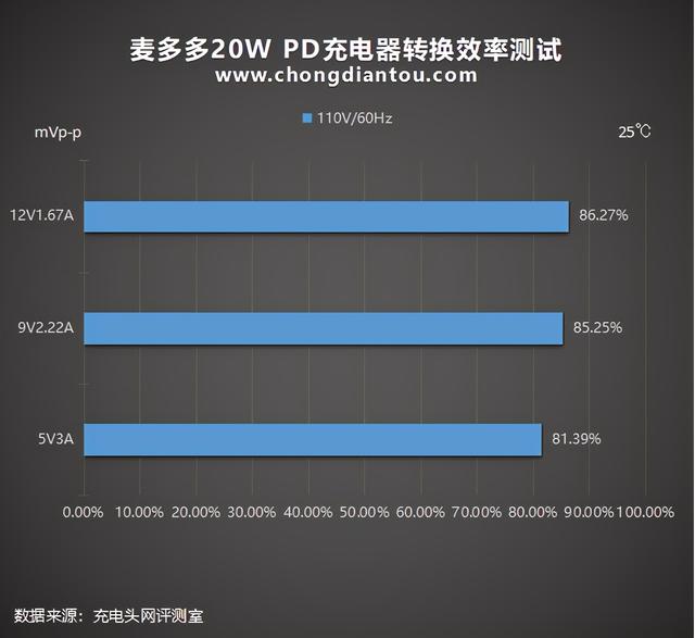 苹果5W的大小，20W的性能：麦多多20W PD充电器评测