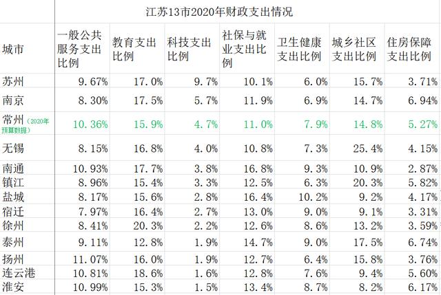 支出|江苏多市财政支出增速普遍5%以上，教育社保类支出比重高