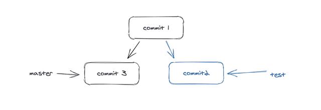 图解git，用手绘图带你理解git中分支的原理和应用