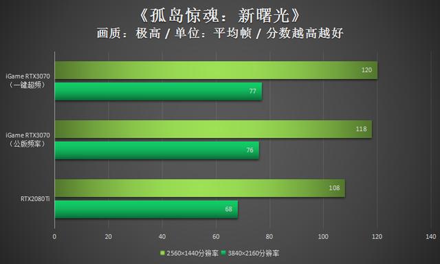 潮玩新利器！iGame RTX3070显卡评测