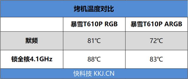 再见了 热管直触！酷冷至尊新版暴雪T610P散热器评测：风更大灯更炫