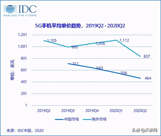 IDC预测2020年全球5G手机出货量约2.4亿台