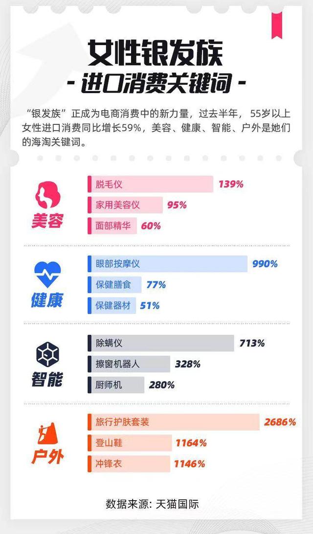 女性“银发族”进口消费增六成，爱美的60后阿姨用起了脱毛仪