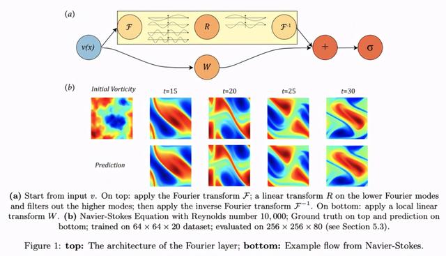 无惧分辨率变化，求解PDE家族：加州理工提傅里叶神经算子方法