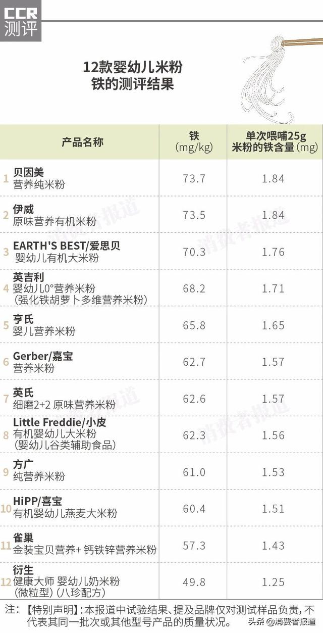 「超级宝妈」12款婴幼儿米粉对比：衍生1款检出超标硝酸盐；这3款镉含量稍高