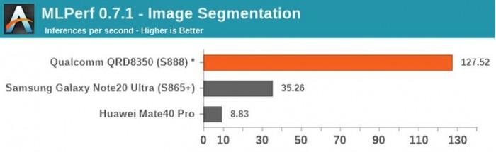 高通骁龙888更多基准跑分曝光：和A14 Bionic仍有差距