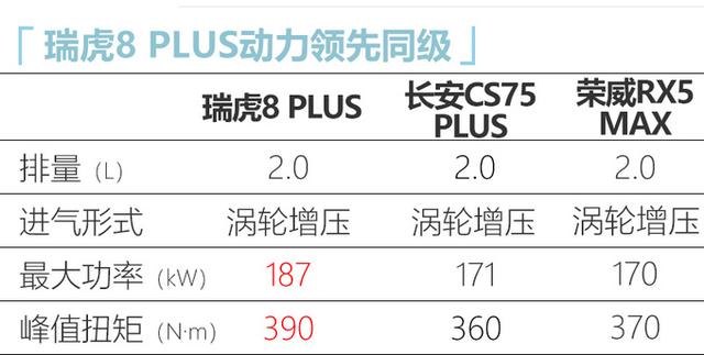 奇瑞瑞虎8/瑞虎8 PLUS增2.0T车型！动力比途观L高功率版还强