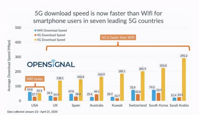 5G垫底已成事实，美国开始组建“联盟”，准备“换道超车”？