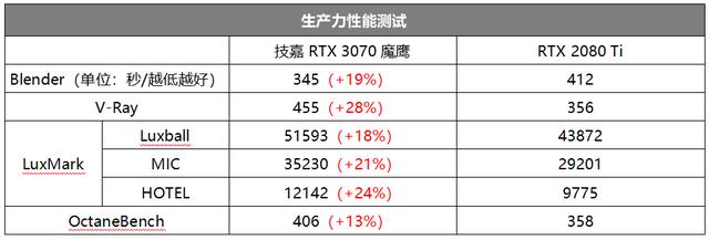 首发评测：逢&quot;七&quot;必火！鹰派RTX 3070强势登场