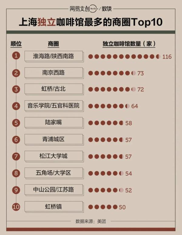 咖啡|为什么说上海是最懂咖啡的城市？绝不仅仅因为咖啡店最多