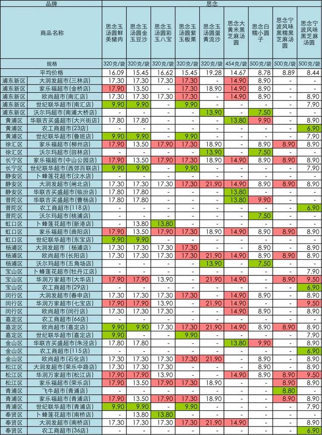 农工商超市|要过元宵啦！沪45家超市汤圆大比价，最大价差11.4元