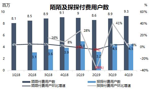 『中国经济网』流量营收双输，陌陌“掉队”了吗？