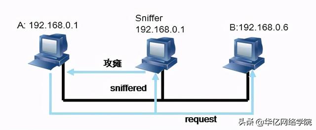 网络安全基础入门之TCPIP协议安全和网络攻击方式