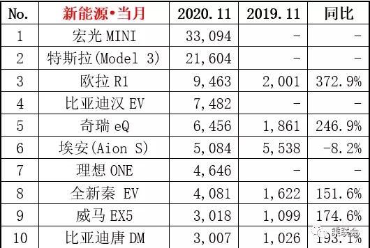 11月份国内乘用汽车销量排行榜公布，准备购车的朋友值得关注