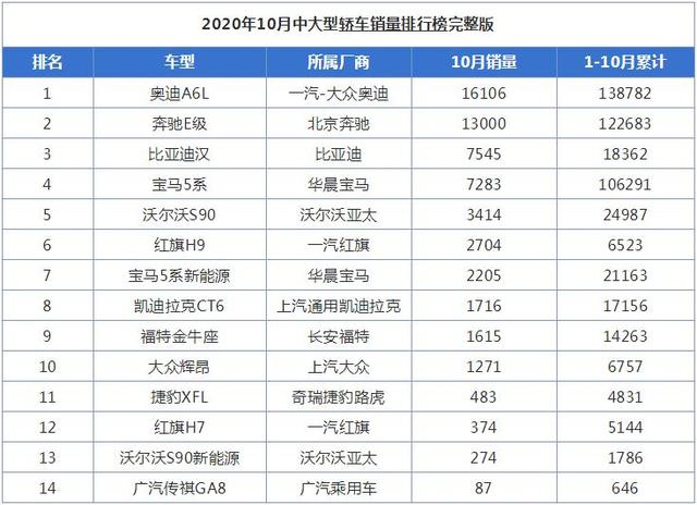 10月中大型轿车销量排行榜，比亚迪汉销量超宝马5系