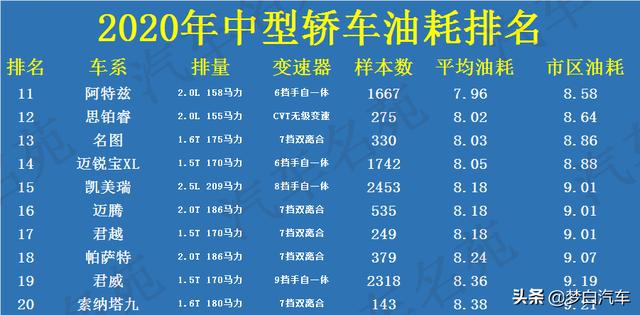 最新中型轿车“油耗”榜单更新：冠军仅7个油，帕萨特、雅阁前十